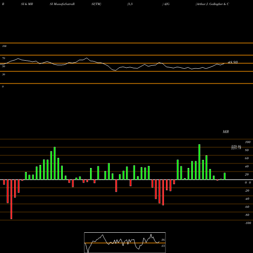 RSI & MRSI charts Arthur J. Gallagher & Co. AJG share USA Stock Exchange 