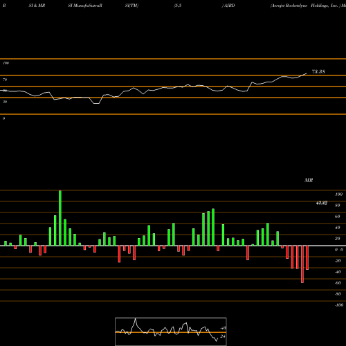 RSI & MRSI charts Aerojet Rocketdyne Holdings, Inc.  AJRD share USA Stock Exchange 