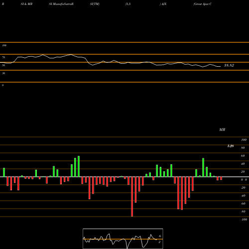 RSI & MRSI charts Great Ajax Corp. AJX share USA Stock Exchange 
