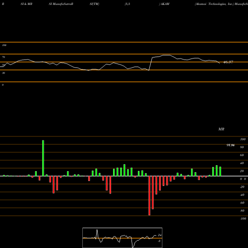 RSI & MRSI charts Akamai Technologies, Inc. AKAM share USA Stock Exchange 