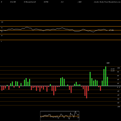 RSI & MRSI charts Acadia Realty Trust AKR share USA Stock Exchange 