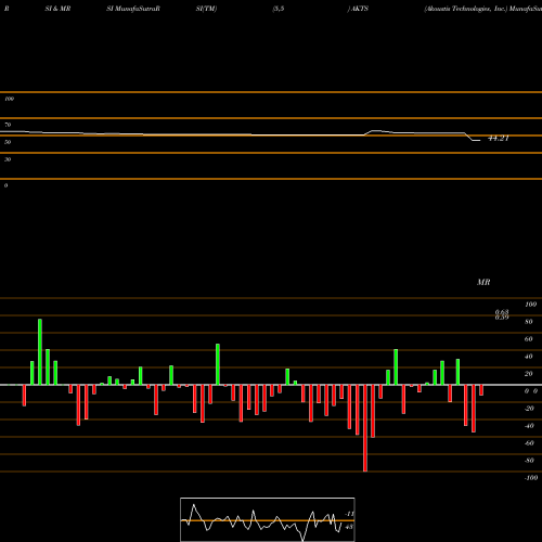 RSI & MRSI charts Akoustis Technologies, Inc. AKTS share USA Stock Exchange 