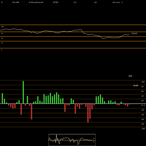 RSI & MRSI charts Air Lease Corporation AL share USA Stock Exchange 