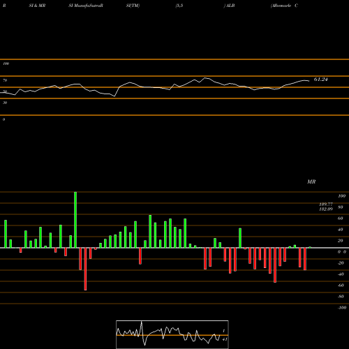 RSI & MRSI charts Albemarle Corporation ALB share USA Stock Exchange 