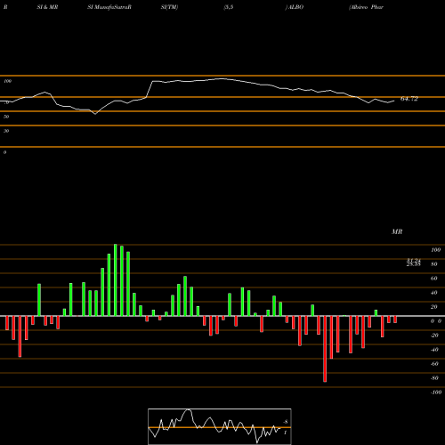 RSI & MRSI charts Albireo Pharma, Inc. ALBO share USA Stock Exchange 