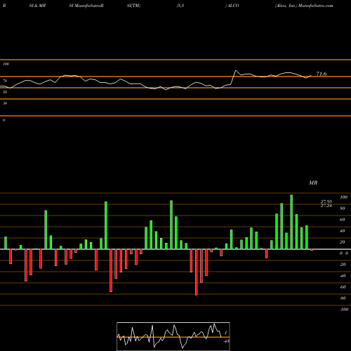 RSI & MRSI charts Alico, Inc. ALCO share USA Stock Exchange 