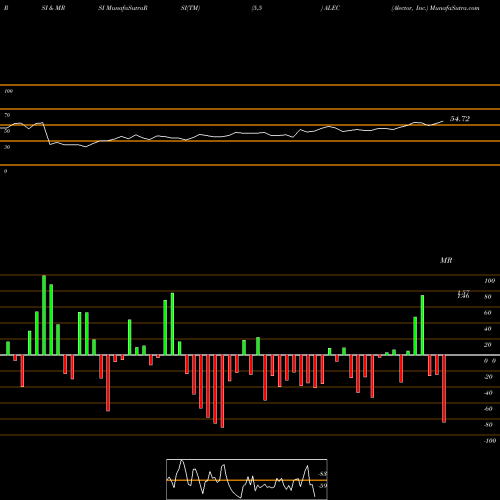 RSI & MRSI charts Alector, Inc. ALEC share USA Stock Exchange 