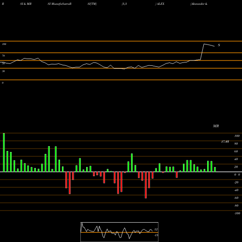 RSI & MRSI charts Alexander & Baldwin, Inc. ALEX share USA Stock Exchange 