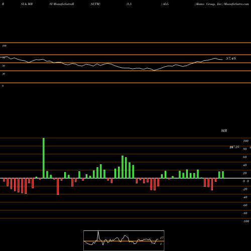 RSI & MRSI charts Alamo Group, Inc. ALG share USA Stock Exchange 