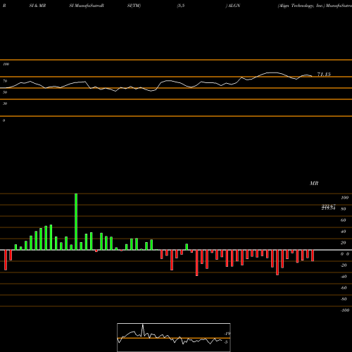 RSI & MRSI charts Align Technology, Inc. ALGN share USA Stock Exchange 