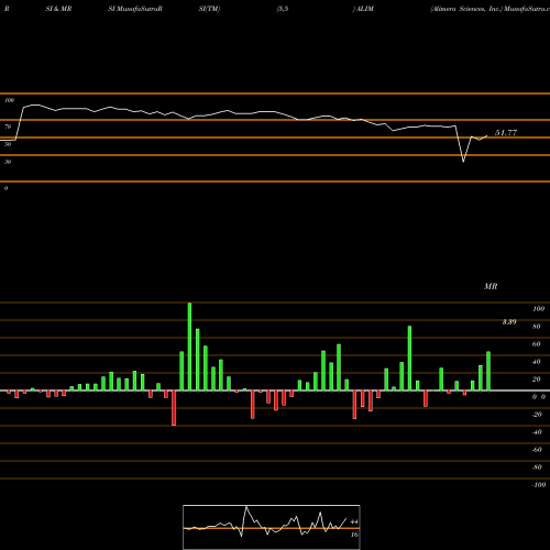 RSI & MRSI charts Alimera Sciences, Inc. ALIM share USA Stock Exchange 