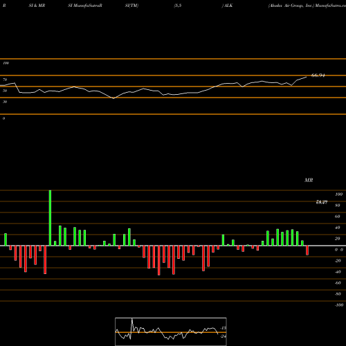 RSI & MRSI charts Alaska Air Group, Inc. ALK share USA Stock Exchange 