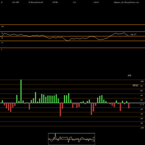 RSI & MRSI charts Allegion Plc ALLE share USA Stock Exchange 
