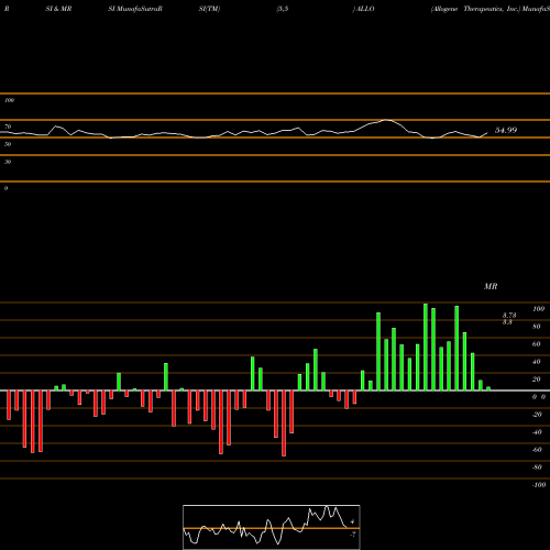 RSI & MRSI charts Allogene Therapeutics, Inc. ALLO share USA Stock Exchange 