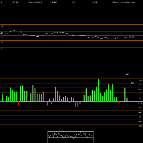 RSI & MRSI charts Allot Ltd. ALLT share USA Stock Exchange 