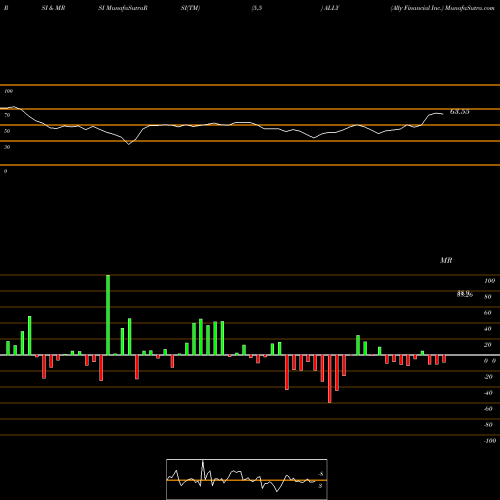 RSI & MRSI charts Ally Financial Inc. ALLY share USA Stock Exchange 
