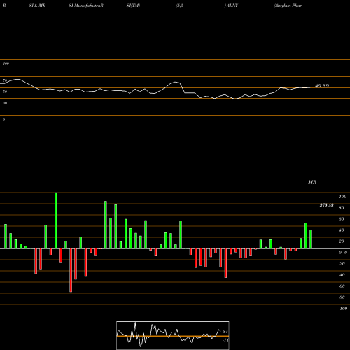 RSI & MRSI charts Alnylam Pharmaceuticals, Inc. ALNY share USA Stock Exchange 