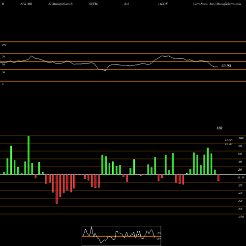 RSI & MRSI charts AstroNova, Inc. ALOT share USA Stock Exchange 