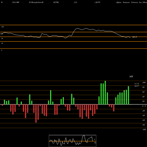 RSI & MRSI charts Alpine Immune Sciences, Inc. ALPN share USA Stock Exchange 
