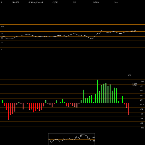 RSI & MRSI charts Alarm.com Holdings, Inc. ALRM share USA Stock Exchange 