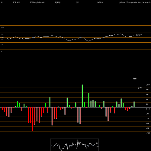 RSI & MRSI charts Aileron Therapeutics, Inc. ALRN share USA Stock Exchange 