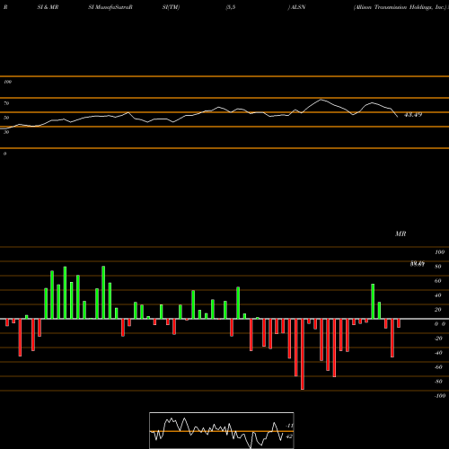 RSI & MRSI charts Allison Transmission Holdings, Inc. ALSN share USA Stock Exchange 