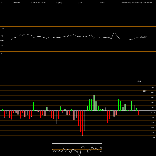 RSI & MRSI charts Altimmune, Inc. ALT share USA Stock Exchange 