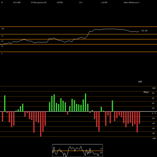 RSI & MRSI charts Altus Midstream Company ALTM share USA Stock Exchange 