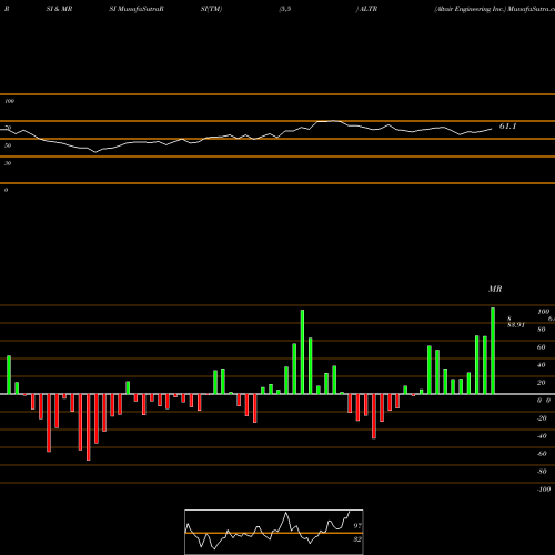 RSI & MRSI charts Altair Engineering Inc. ALTR share USA Stock Exchange 