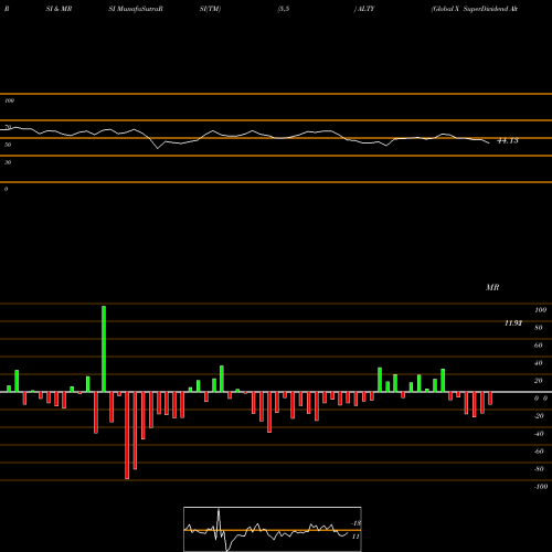 RSI & MRSI charts Global X SuperDividend Alternatives ETF ALTY share USA Stock Exchange 