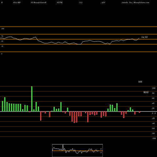 RSI & MRSI charts Autoliv, Inc. ALV share USA Stock Exchange 