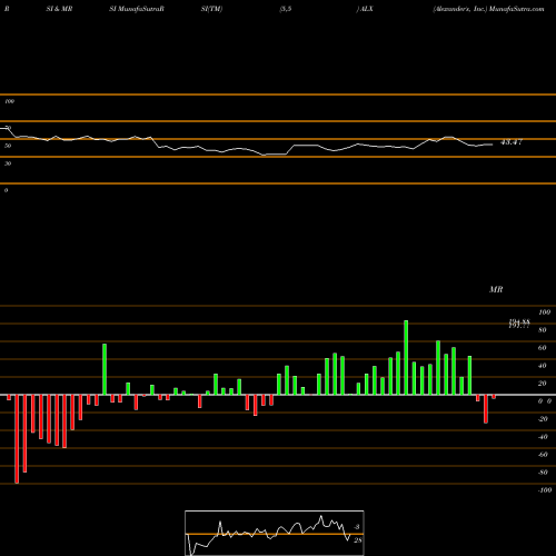 RSI & MRSI charts Alexander's, Inc. ALX share USA Stock Exchange 
