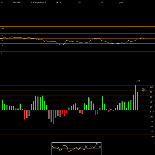 RSI & MRSI charts Antero Midstream Partners LP AM share USA Stock Exchange 