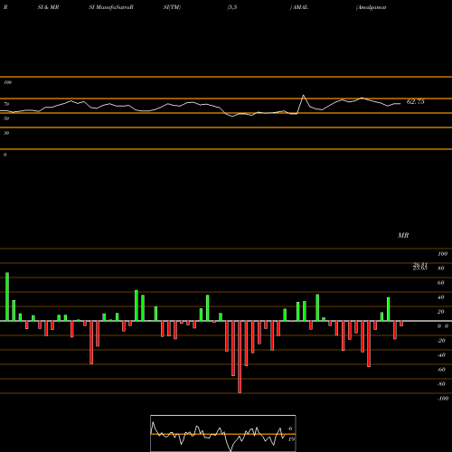 RSI & MRSI charts Amalgamated Bank AMAL share USA Stock Exchange 