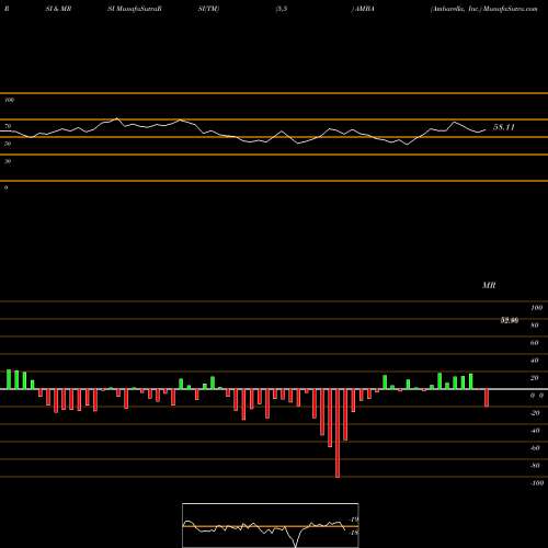 RSI & MRSI charts Ambarella, Inc. AMBA share USA Stock Exchange 