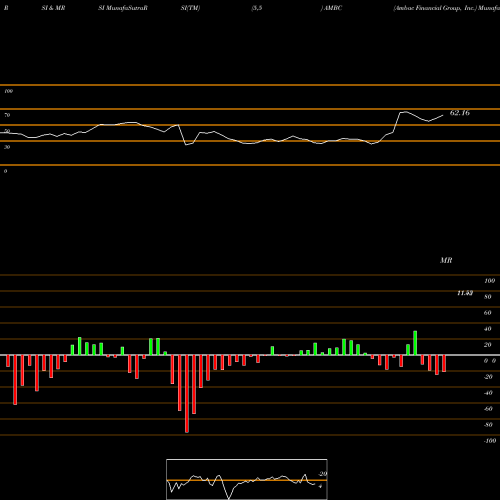 RSI & MRSI charts Ambac Financial Group, Inc. AMBC share USA Stock Exchange 