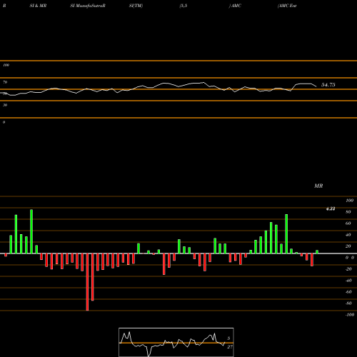 RSI & MRSI charts AMC Entertainment Holdings, Inc. AMC share USA Stock Exchange 