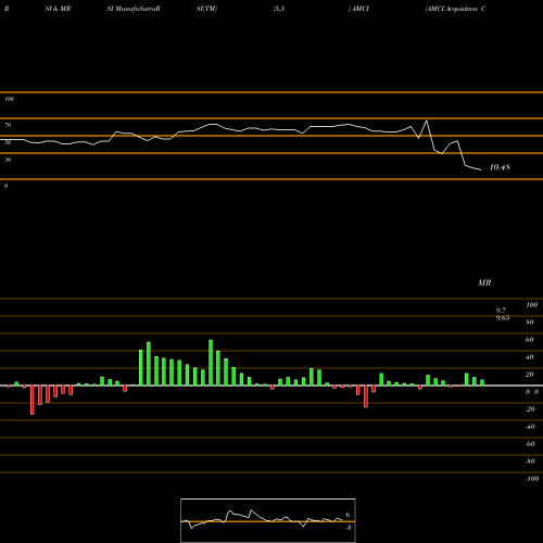 RSI & MRSI charts AMCI Acquisition Corp. AMCI share USA Stock Exchange 