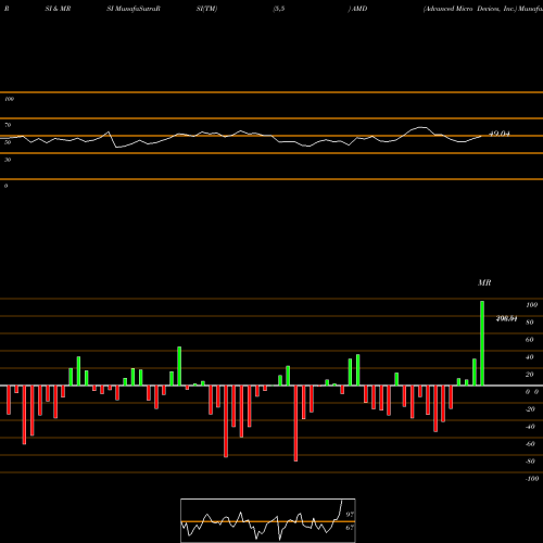 RSI & MRSI charts Advanced Micro Devices, Inc. AMD share USA Stock Exchange 