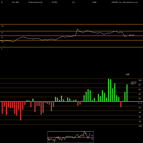 RSI & MRSI charts AMTEK, Inc. AME share USA Stock Exchange 