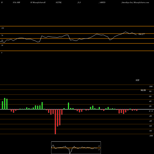 RSI & MRSI charts Amedisys Inc AMED share USA Stock Exchange 