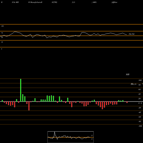 RSI & MRSI charts Affiliated Managers Group, Inc. AMG share USA Stock Exchange 