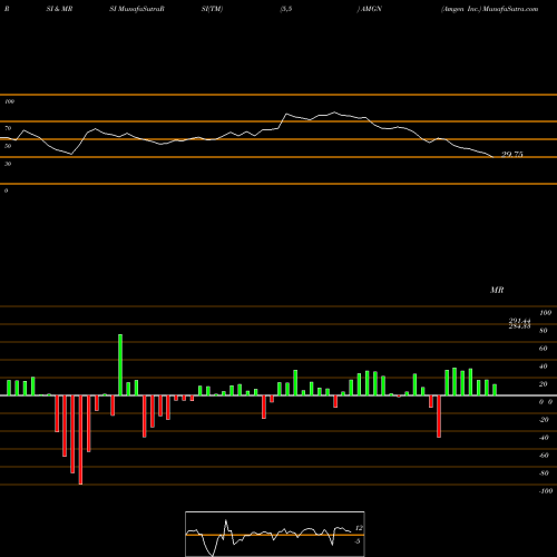 RSI & MRSI charts Amgen Inc. AMGN share USA Stock Exchange 