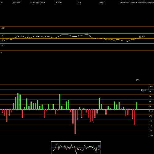 RSI & MRSI charts American Homes 4 Rent AMH share USA Stock Exchange 