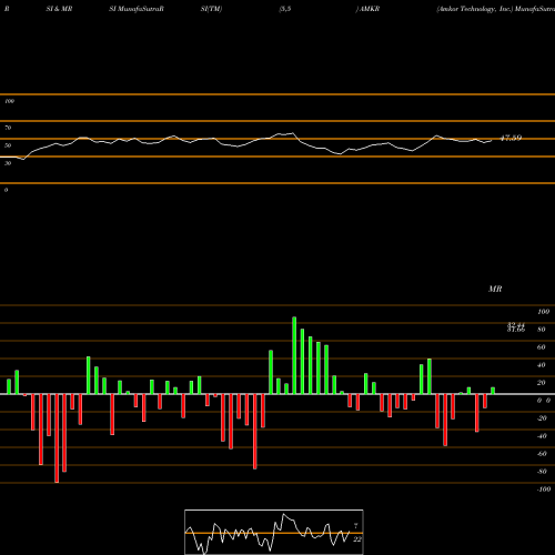 RSI & MRSI charts Amkor Technology, Inc. AMKR share USA Stock Exchange 