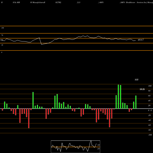 RSI & MRSI charts AMN Healthcare Services Inc AMN share USA Stock Exchange 