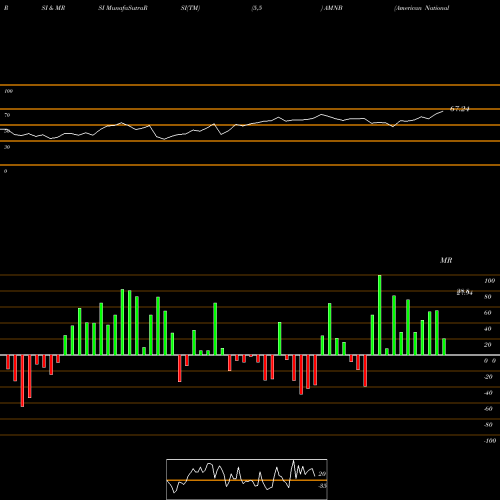 RSI & MRSI charts American National Bankshares, Inc. AMNB share USA Stock Exchange 