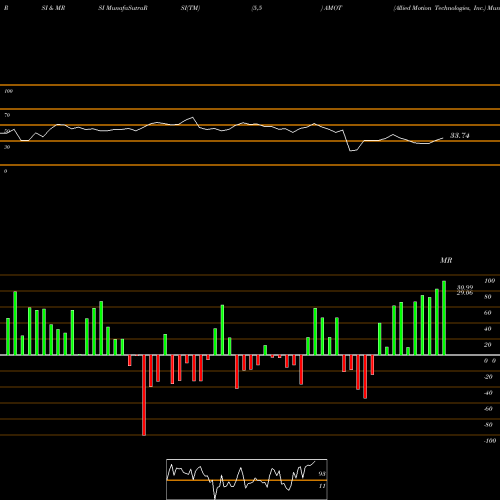 RSI & MRSI charts Allied Motion Technologies, Inc. AMOT share USA Stock Exchange 