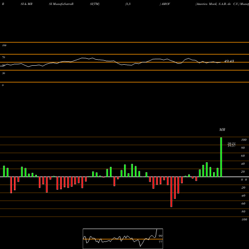 RSI & MRSI charts America Movil, S.A.B. De C.V. AMOV share USA Stock Exchange 