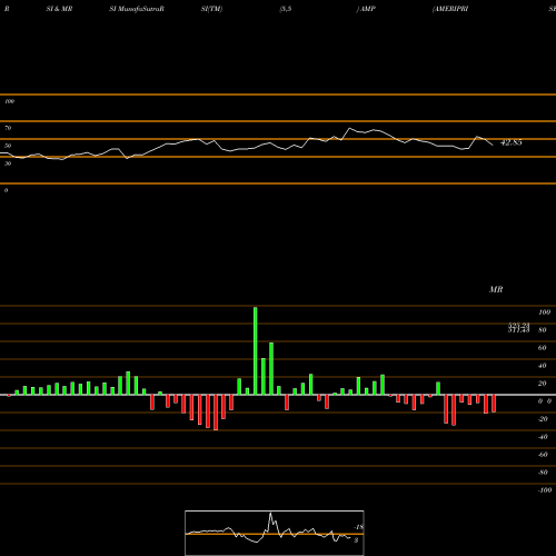 RSI & MRSI charts AMERIPRISE FINANCIAL SERVICES, INC. AMP share USA Stock Exchange 